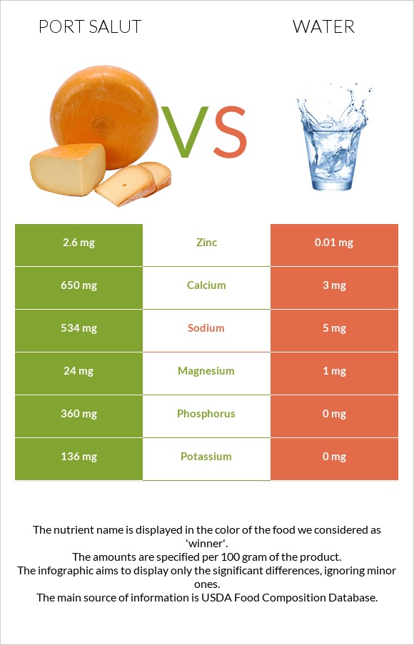 Port Salut vs Ջուր infographic