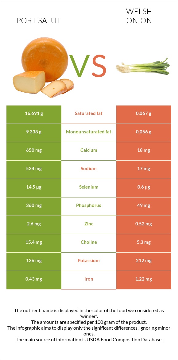 Port Salut vs Welsh onion infographic