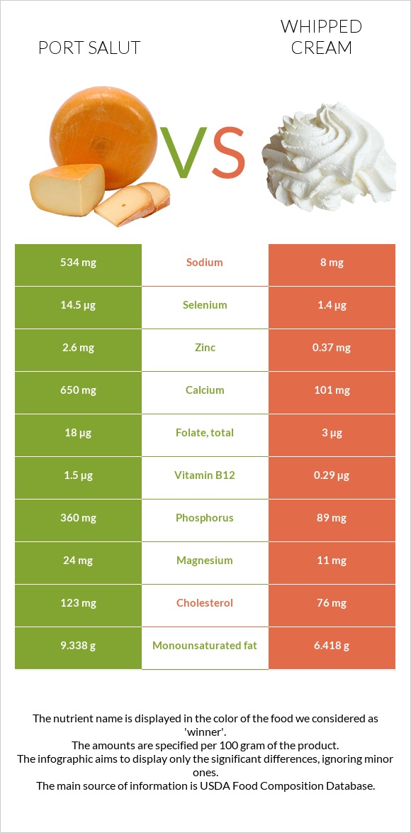 Port Salut vs Whipped cream infographic