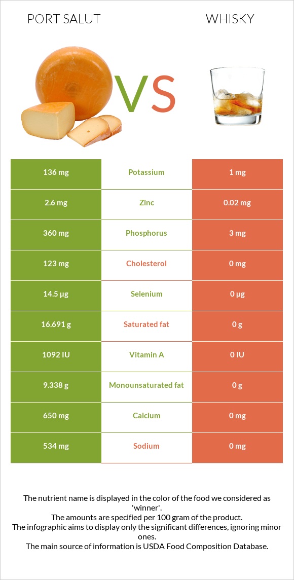 Port Salut vs Whisky infographic