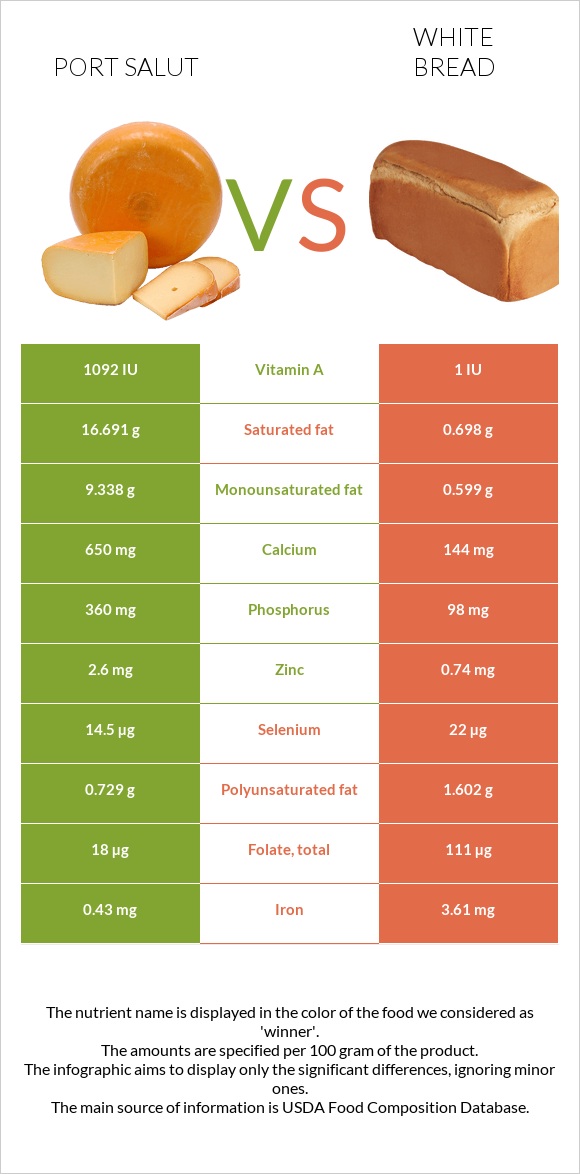 Port Salut vs Սպիտակ հաց infographic