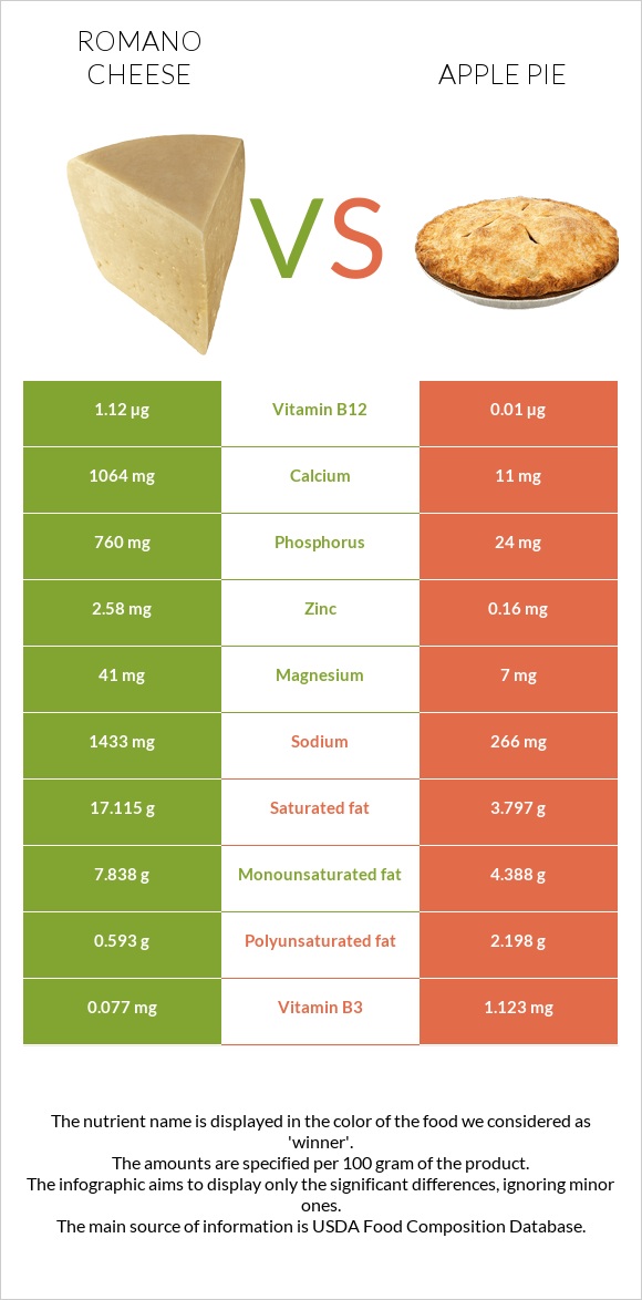 Ռոմանո պանիր vs Խնձորով կարկանդակ infographic