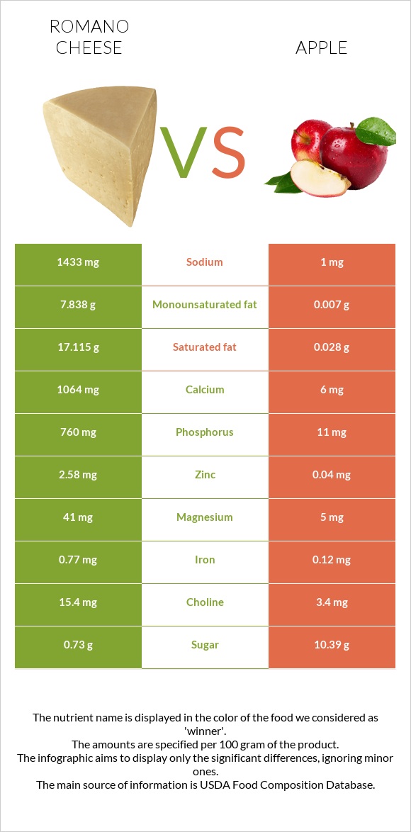 Ռոմանո պանիր vs Խնձոր infographic