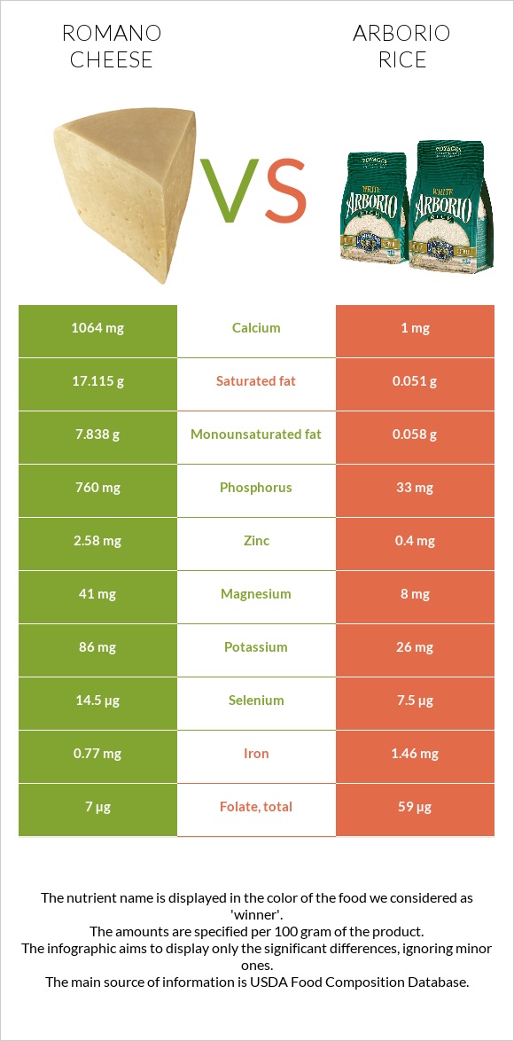 Romano cheese vs Arborio rice infographic