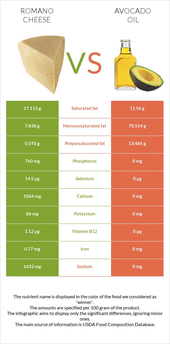 Romano cheese vs Avocado oil infographic
