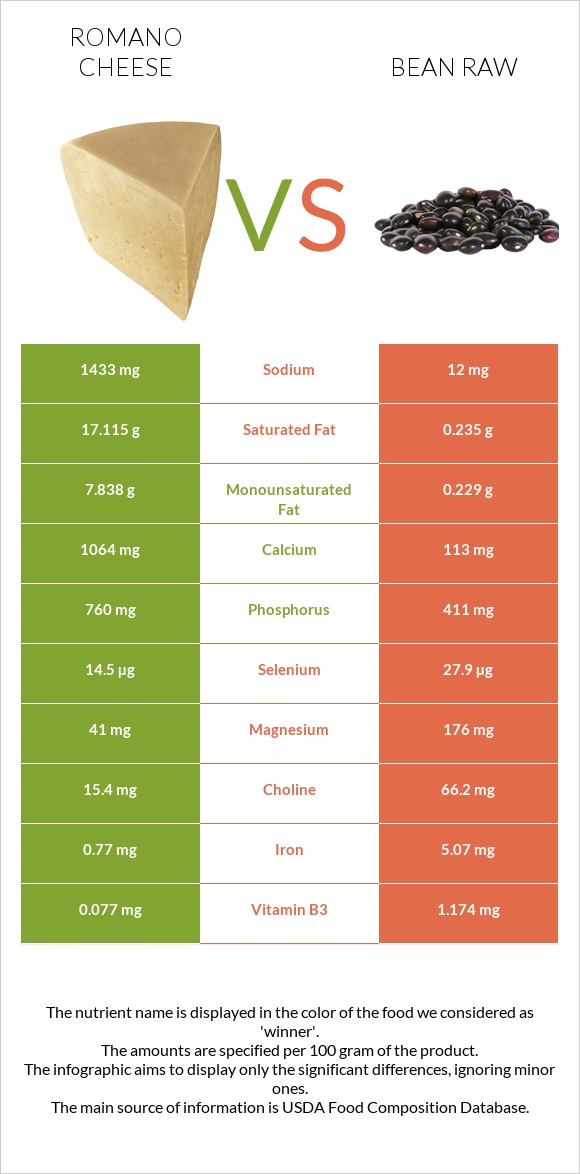 Romano cheese vs Bean raw infographic