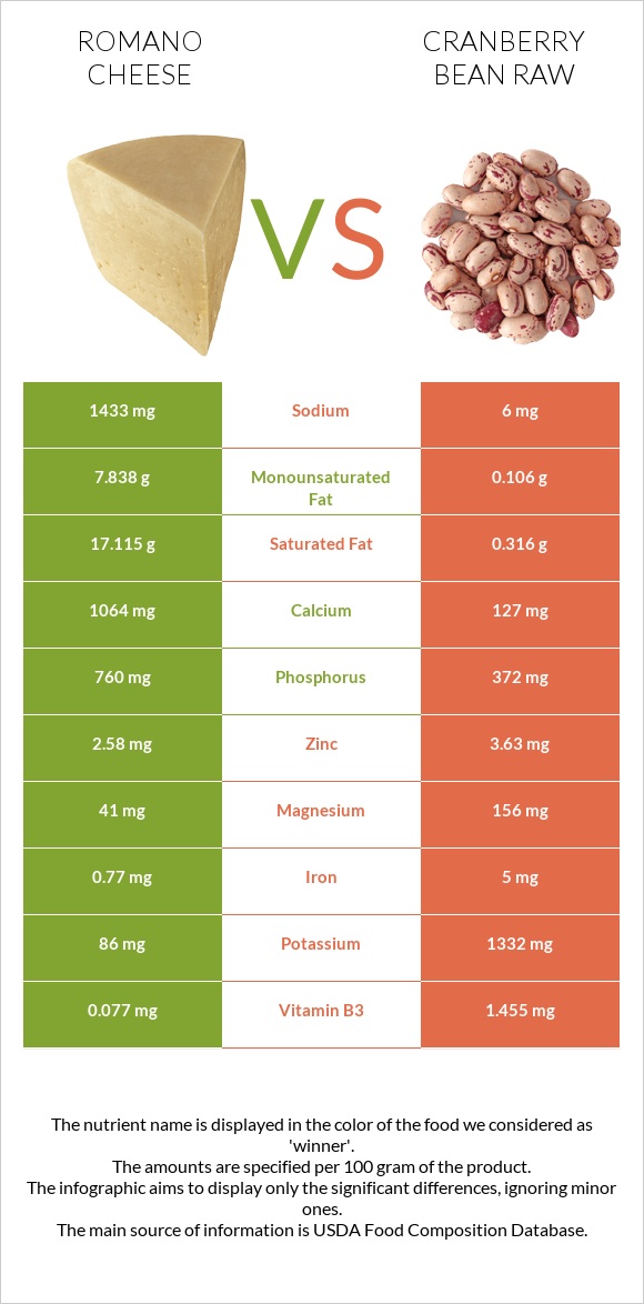 Romano cheese vs Cranberry bean raw infographic