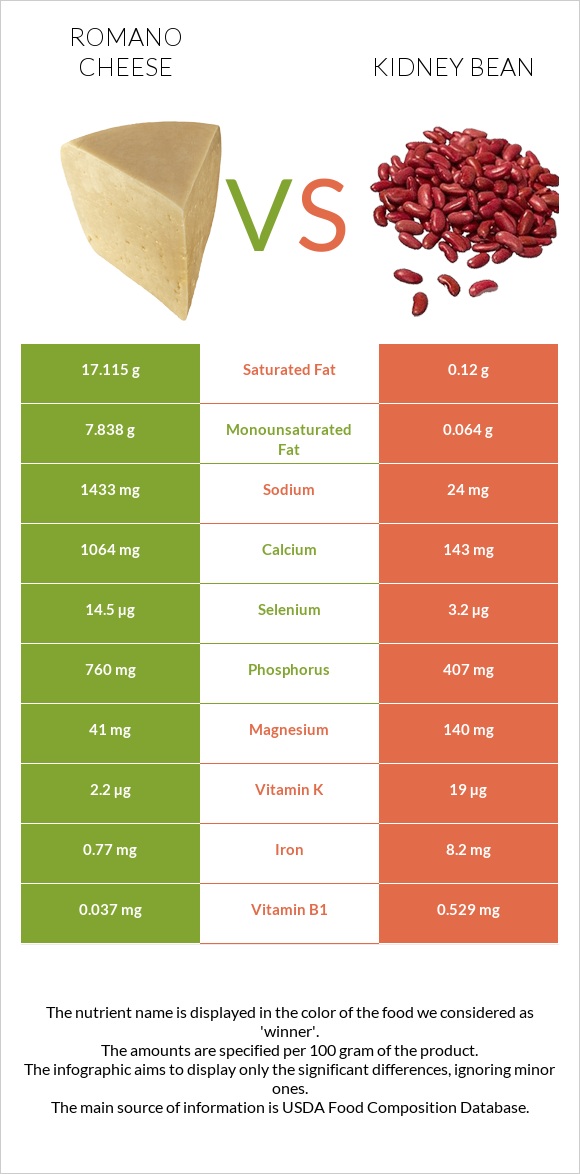 Romano cheese vs Kidney beans infographic