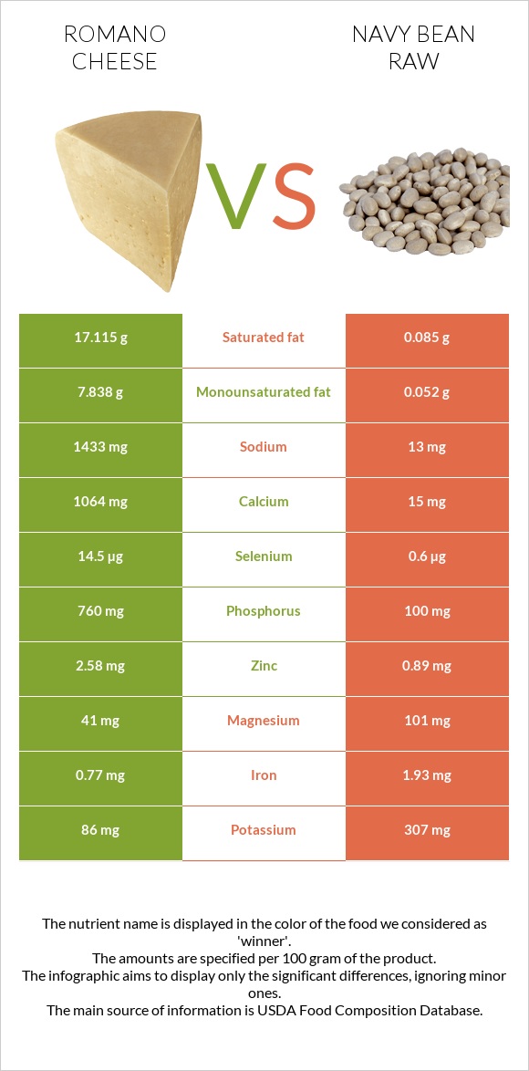 Romano cheese vs Navy bean raw infographic