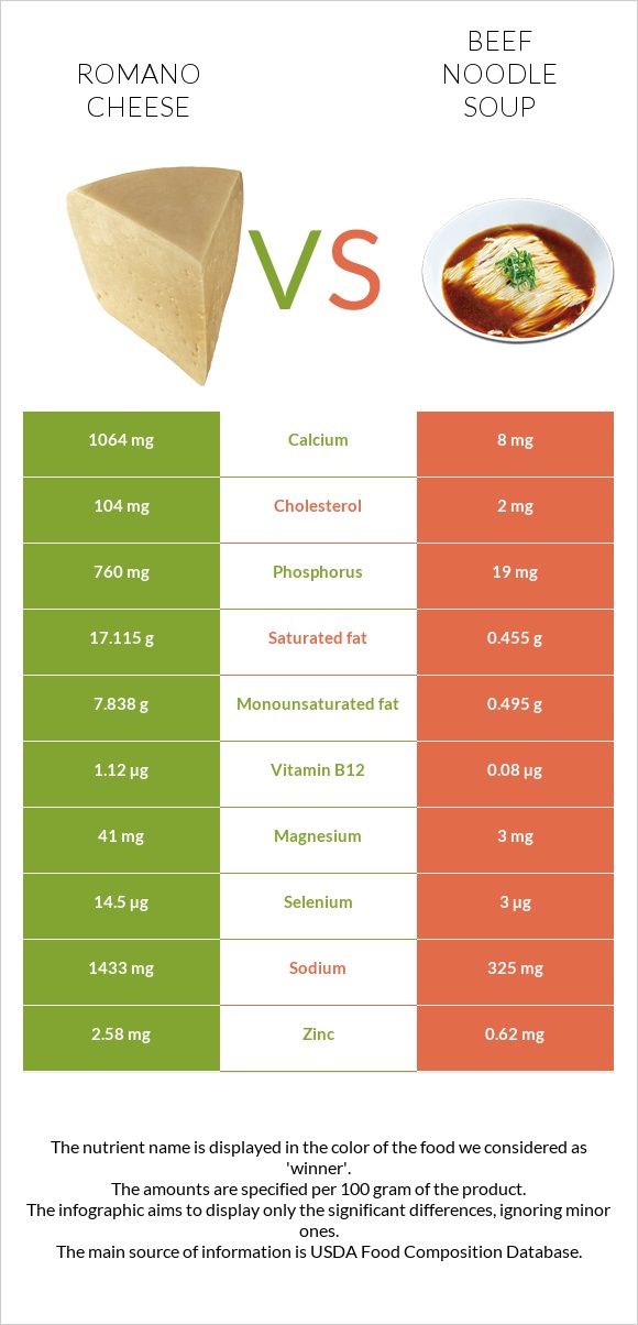 Romano cheese vs Beef noodle soup infographic