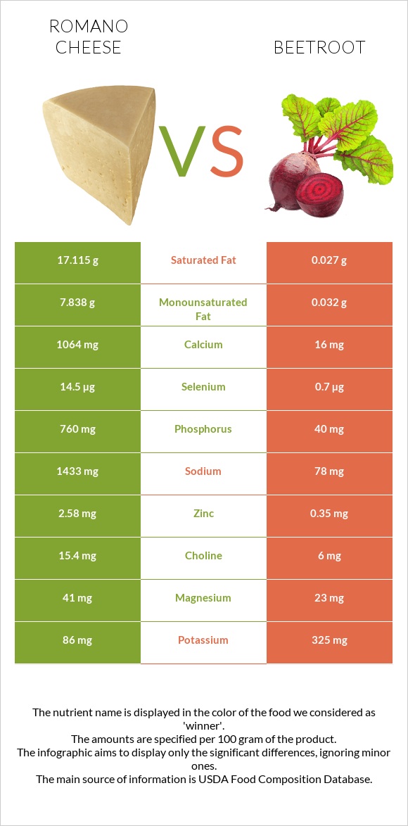 Romano cheese vs Beetroot infographic