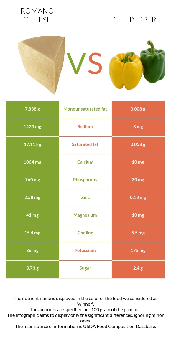 Romano cheese vs Bell pepper infographic