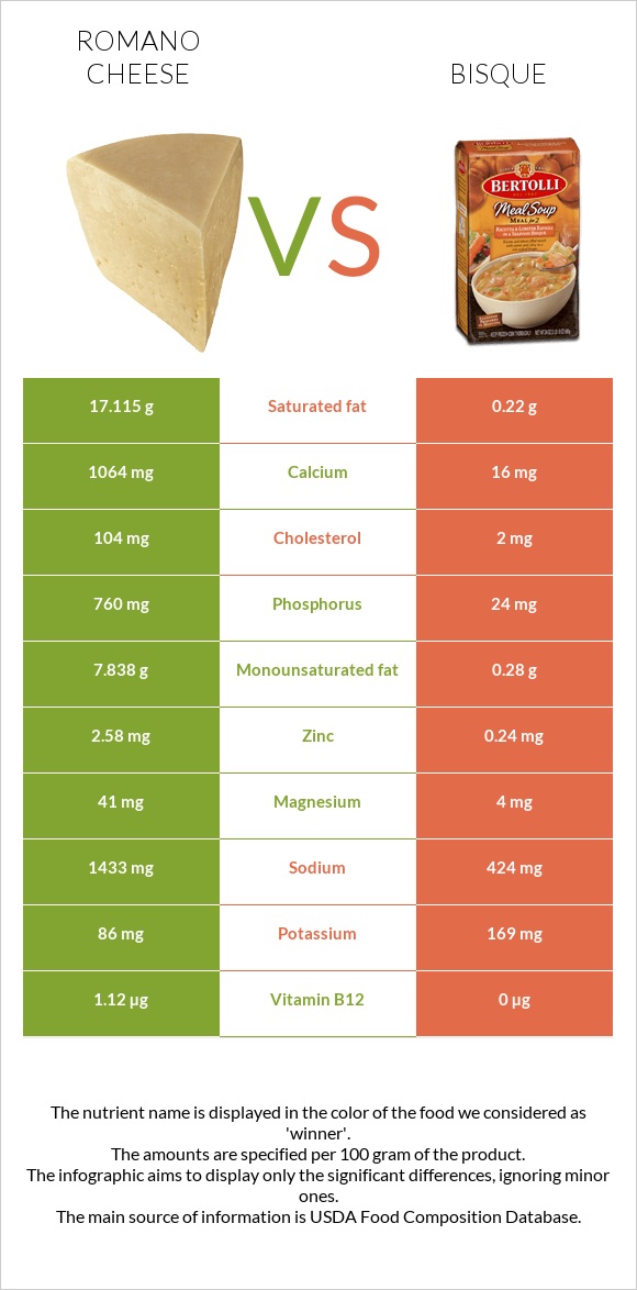 Romano cheese vs Bisque infographic