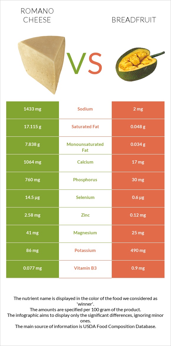 Romano cheese vs Breadfruit infographic