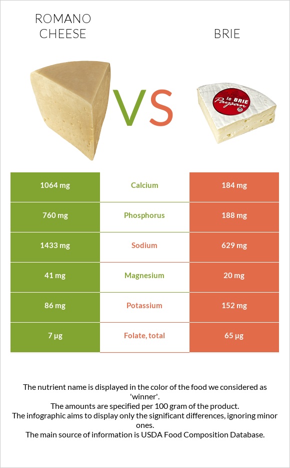 Romano cheese vs Brie infographic