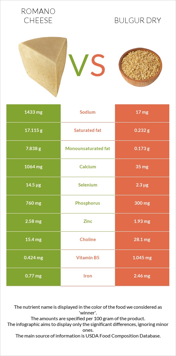 Romano cheese vs Bulgur dry infographic