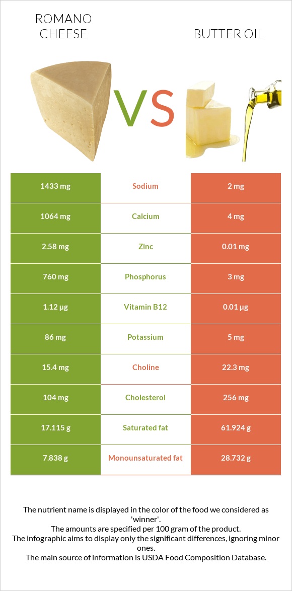 Romano cheese vs Butter oil infographic