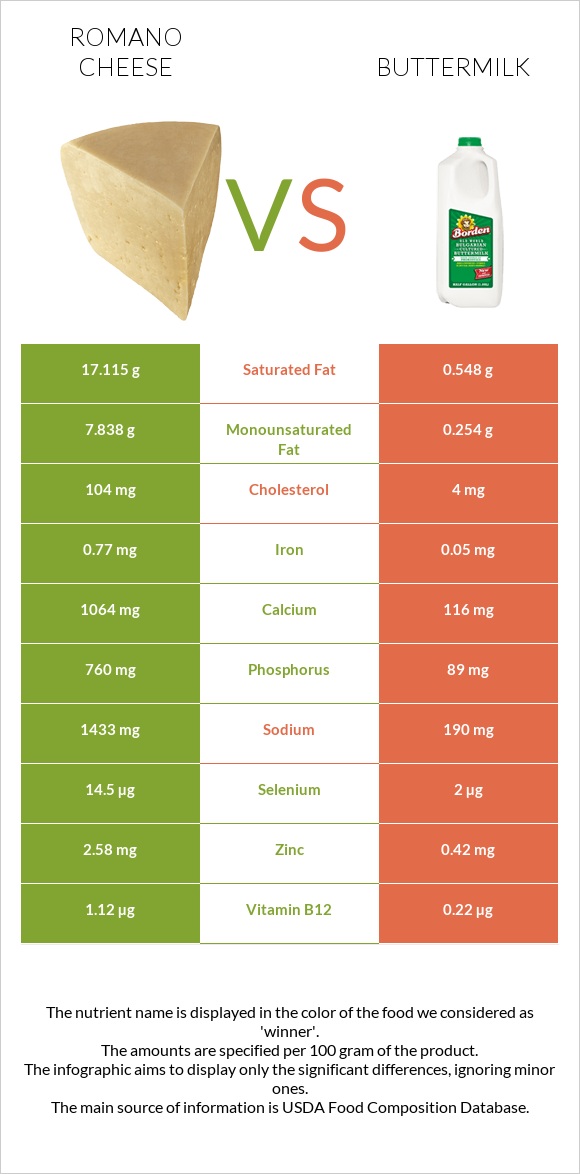 Romano cheese vs Buttermilk infographic