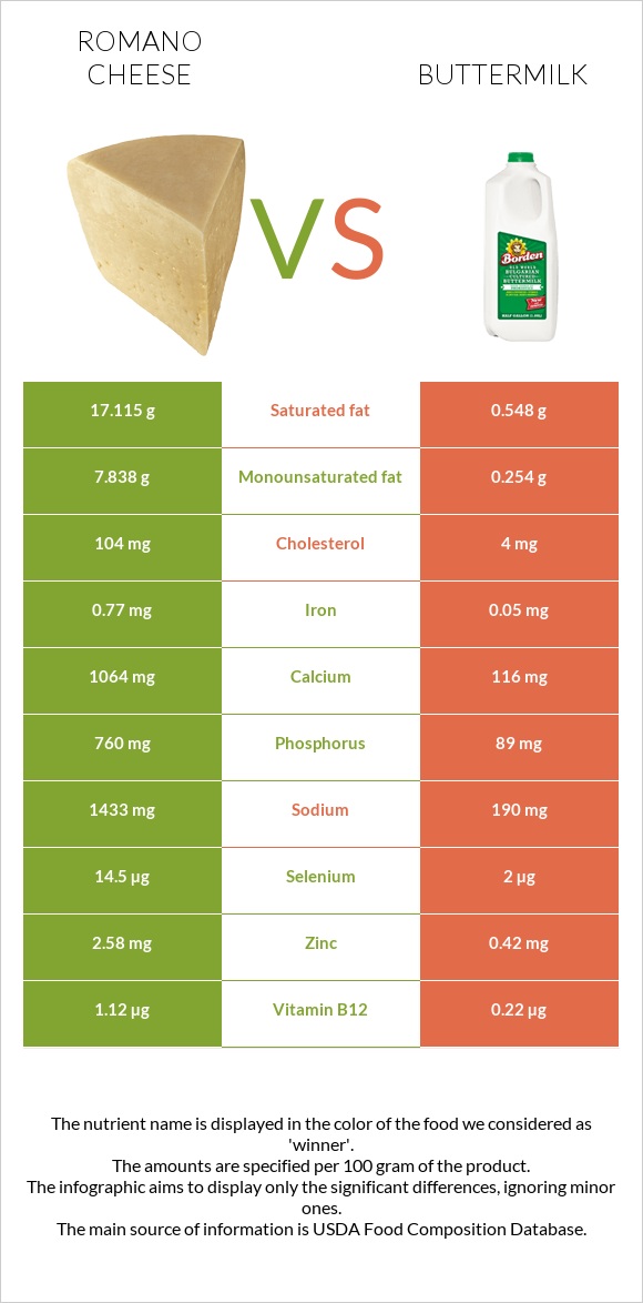 Romano cheese vs Buttermilk infographic