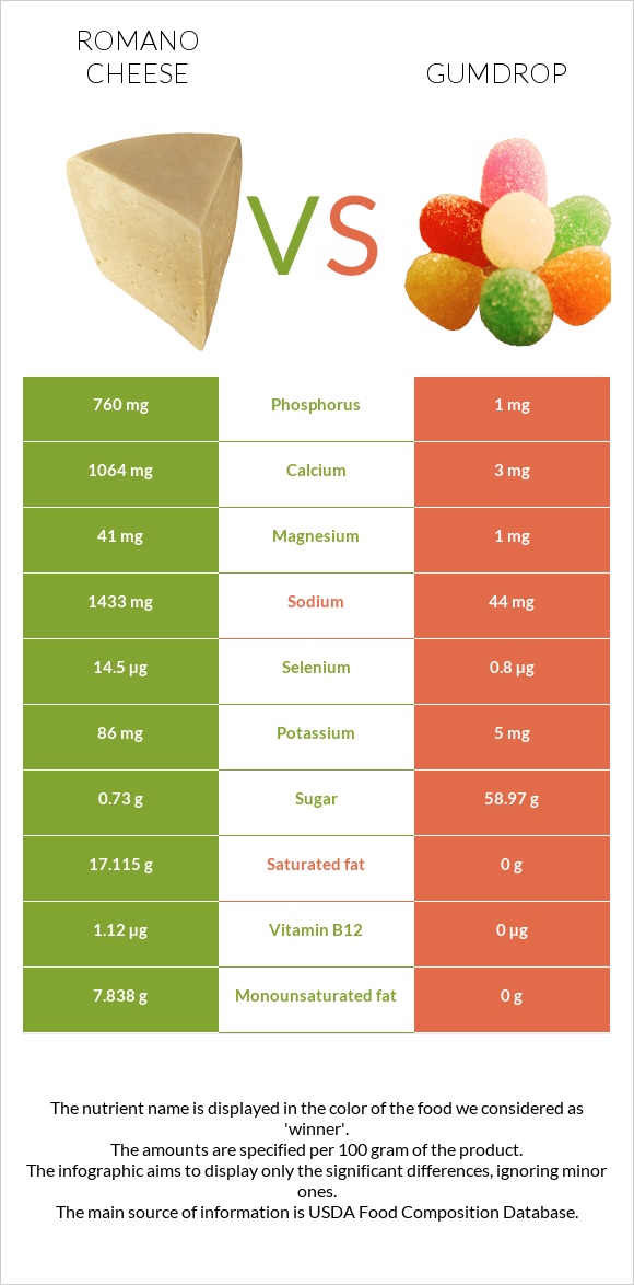 Ռոմանո պանիր vs Gumdrop infographic