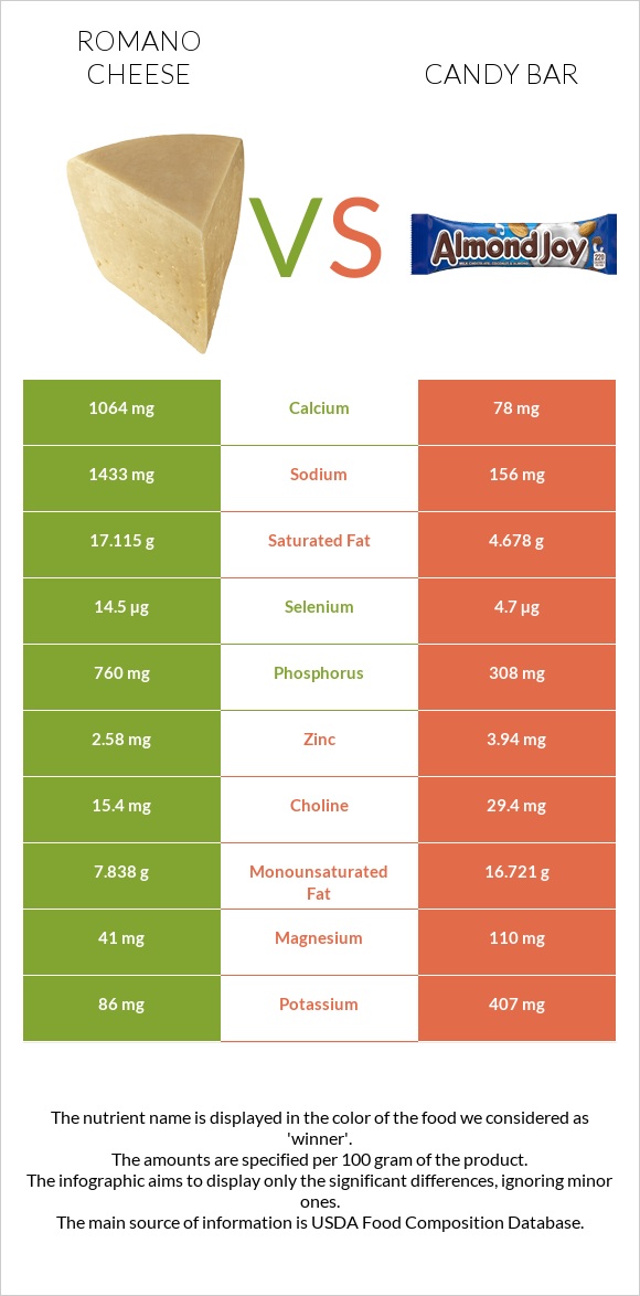 Romano cheese vs Candy bar infographic