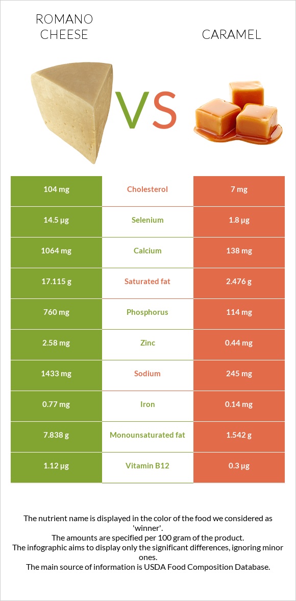 Romano cheese vs Caramel infographic