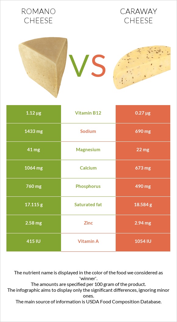 Romano cheese vs Caraway cheese infographic