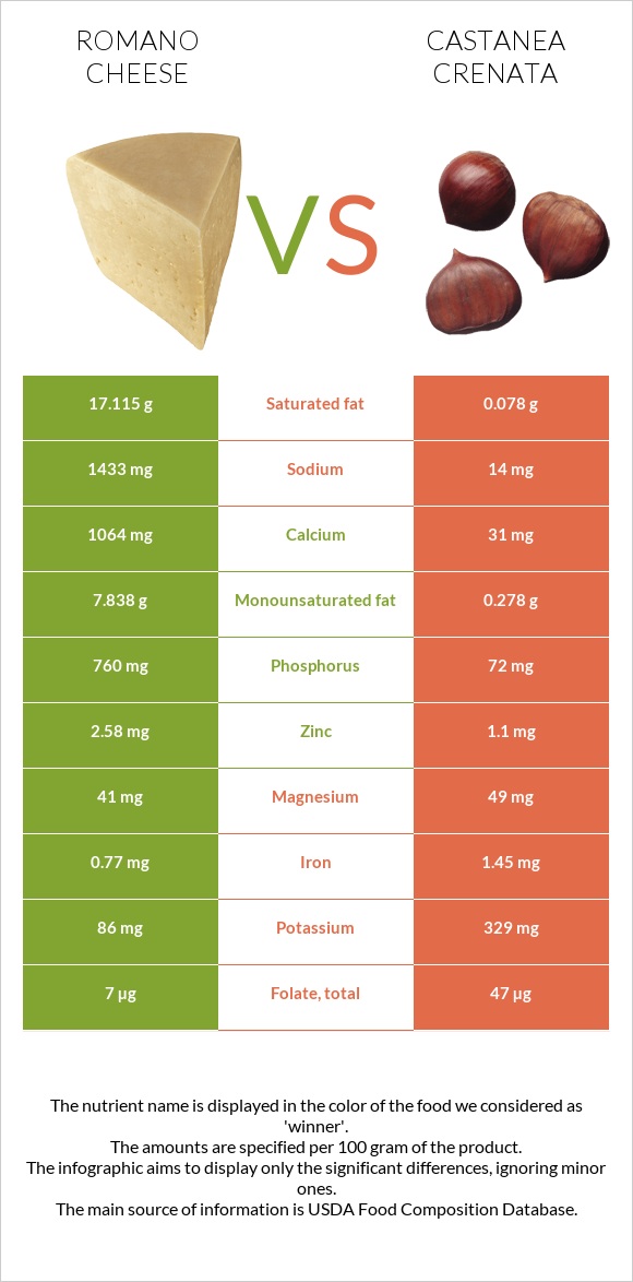 Romano cheese vs Castanea crenata infographic