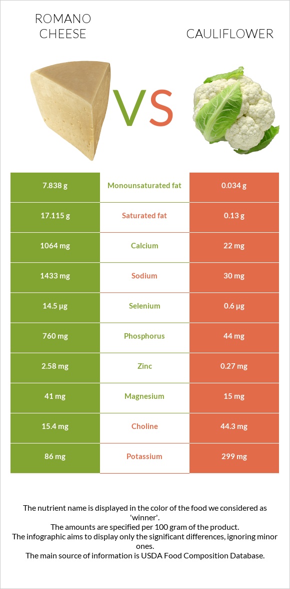 Romano cheese vs Cauliflower infographic