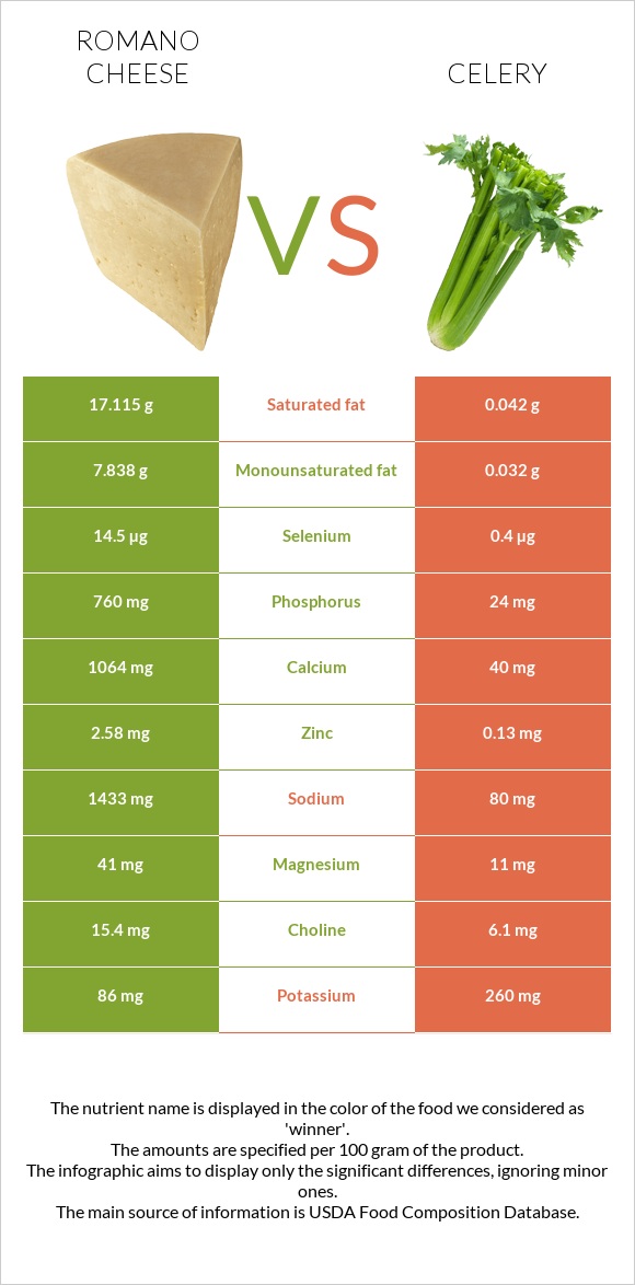 Romano cheese vs Celery infographic