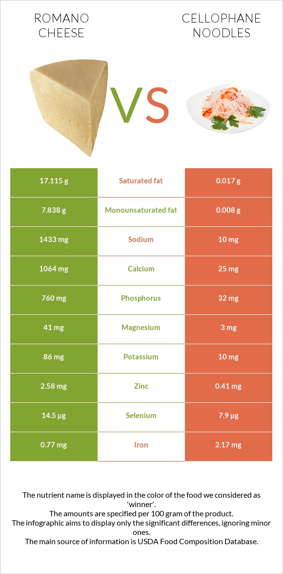 Romano cheese vs Cellophane noodles infographic