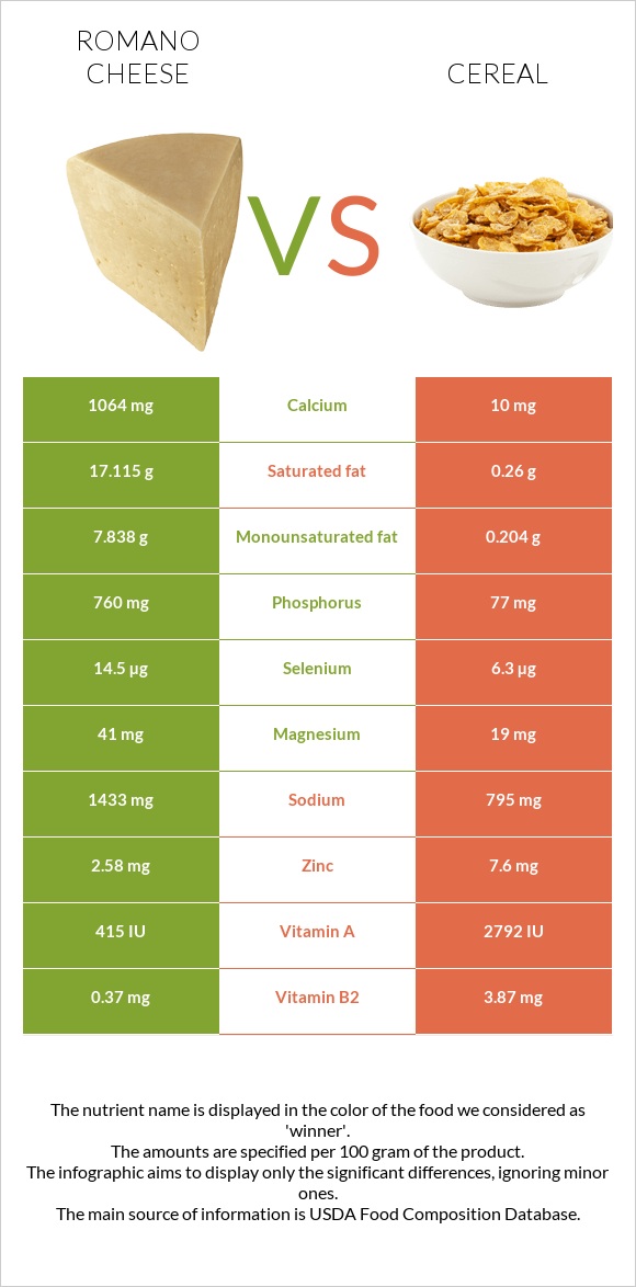 Ռոմանո պանիր vs Հացահատիկային բույսեր infographic