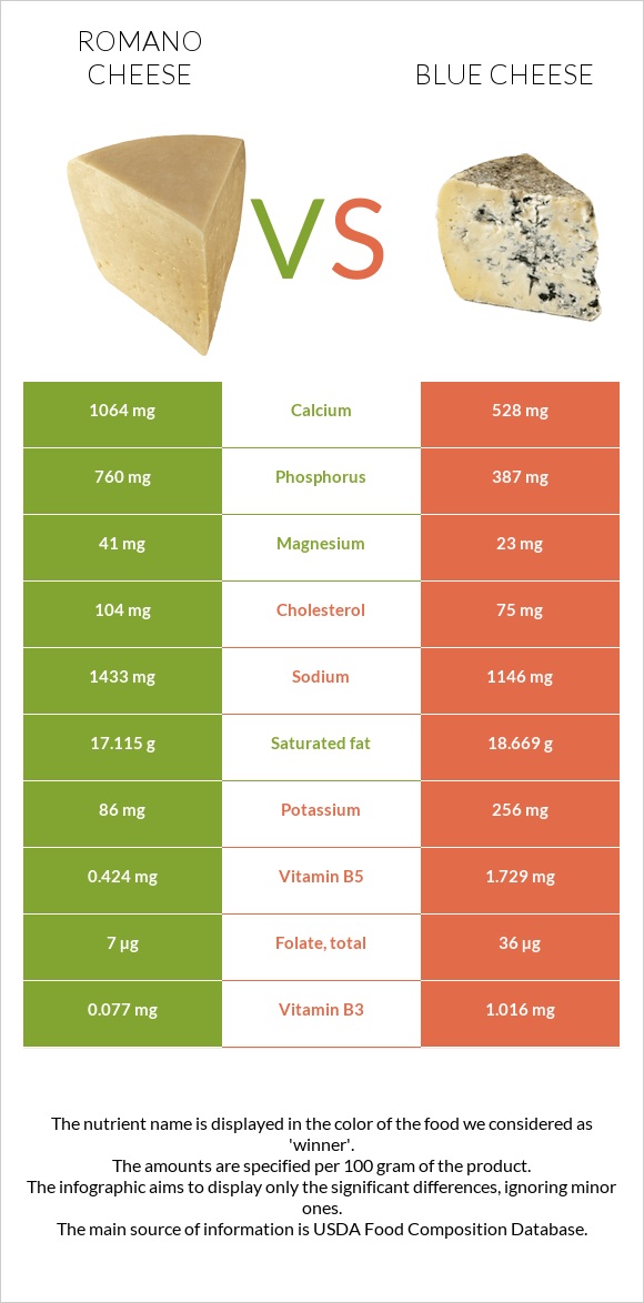 Ռոմանո պանիր vs Կապույտ պանիր infographic