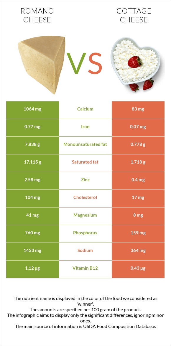 Romano cheese vs Cottage cheese infographic