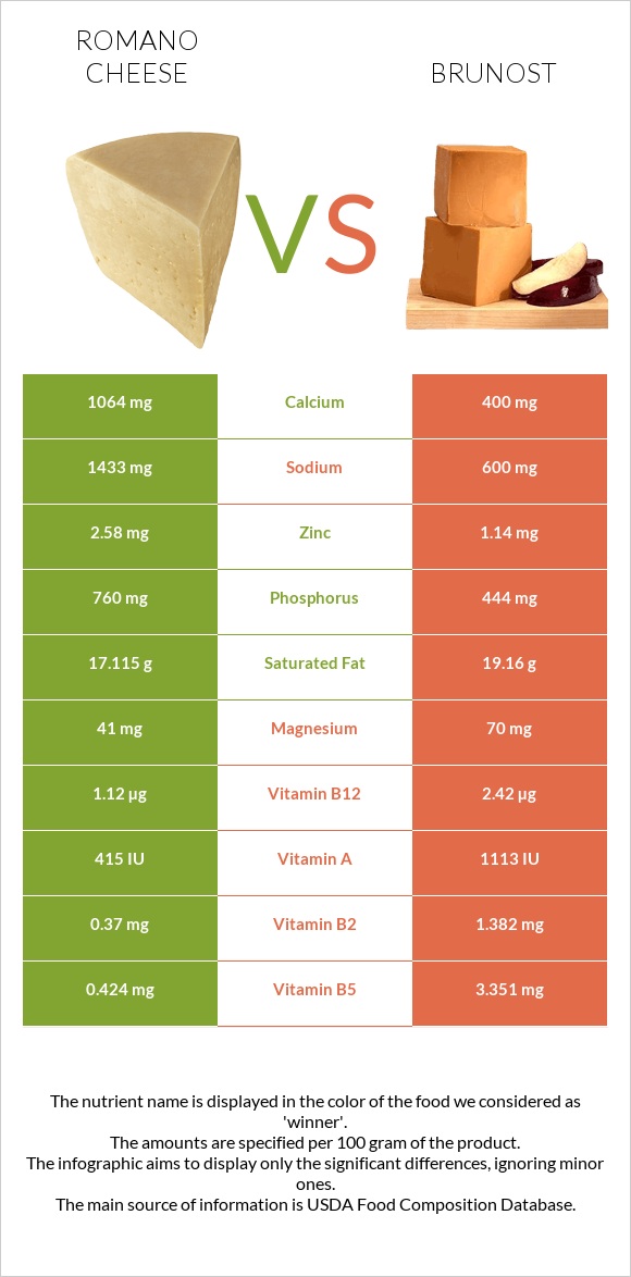 Romano cheese vs Brunost infographic