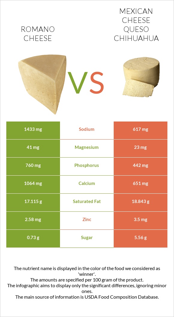 Romano cheese vs Mexican Cheese queso chihuahua infographic