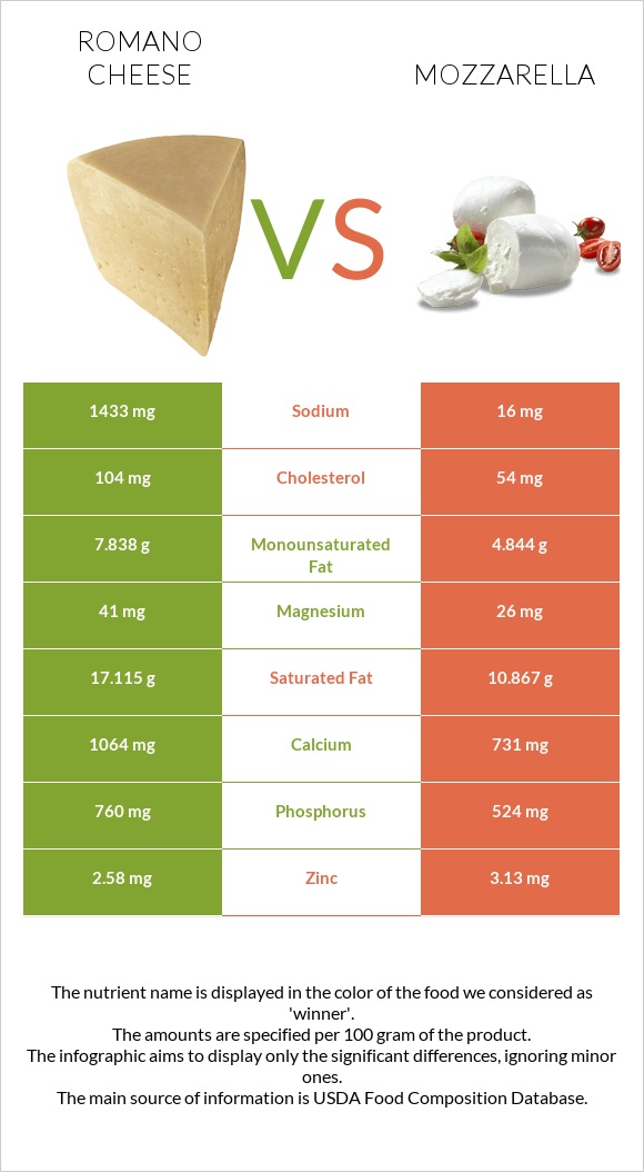 Romano cheese vs Mozzarella infographic