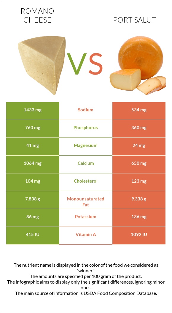Romano cheese vs Port Salut infographic