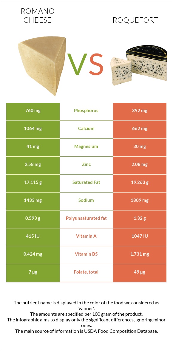 Romano cheese vs Roquefort infographic
