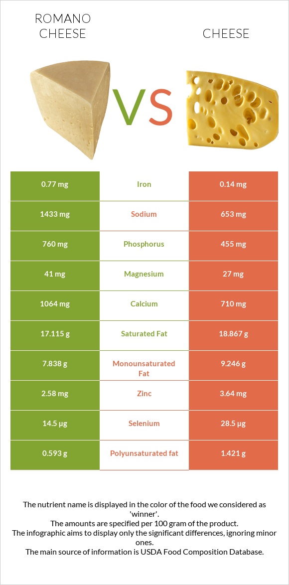 Romano cheese vs Cheddar Cheese infographic