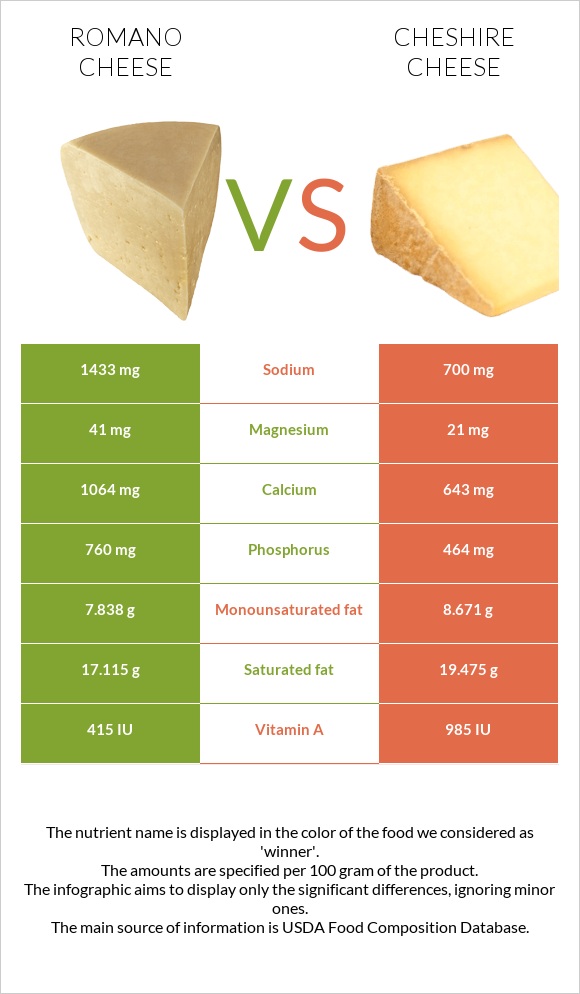 Ռոմանո պանիր vs Չեշիր պանիր infographic