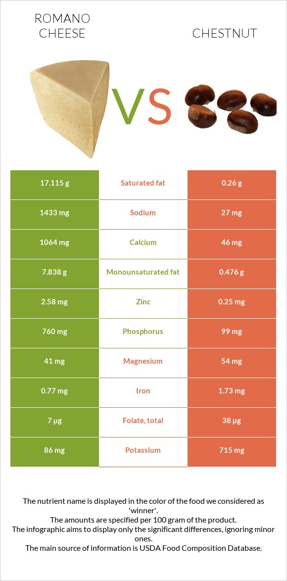 Romano cheese vs Chestnut infographic