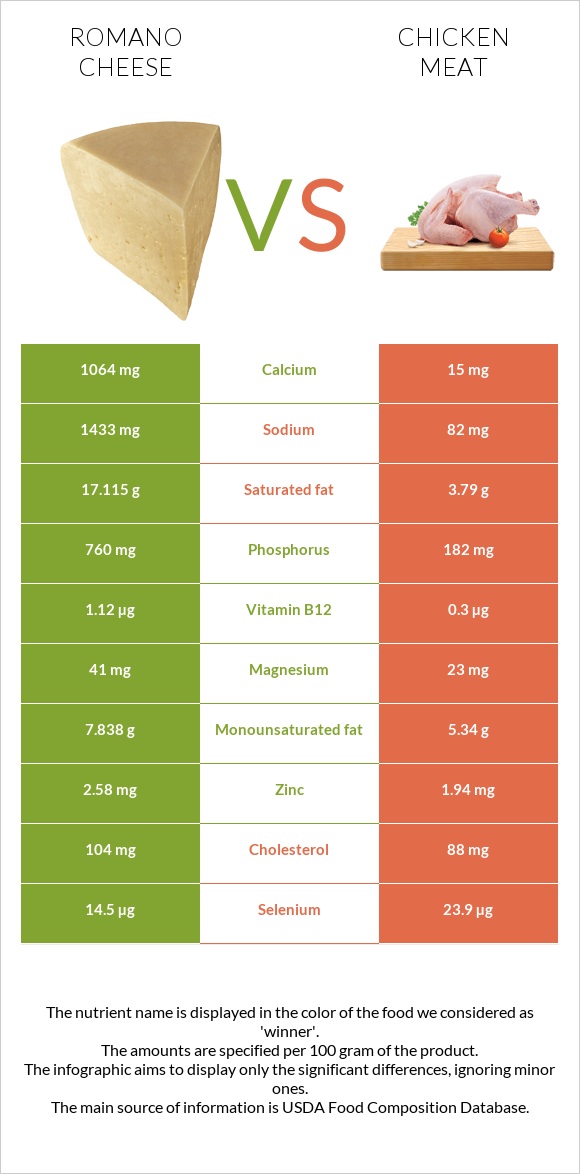 Ռոմանո պանիր vs Հավի միս infographic