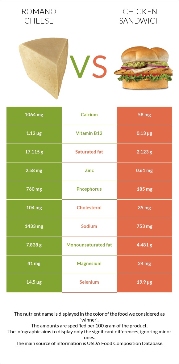 Ռոմանո պանիր vs Սենդվիչ հավի մսով infographic