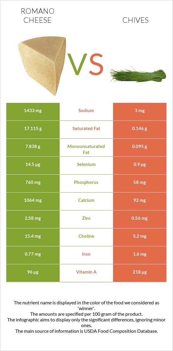 Romano cheese vs Chives infographic