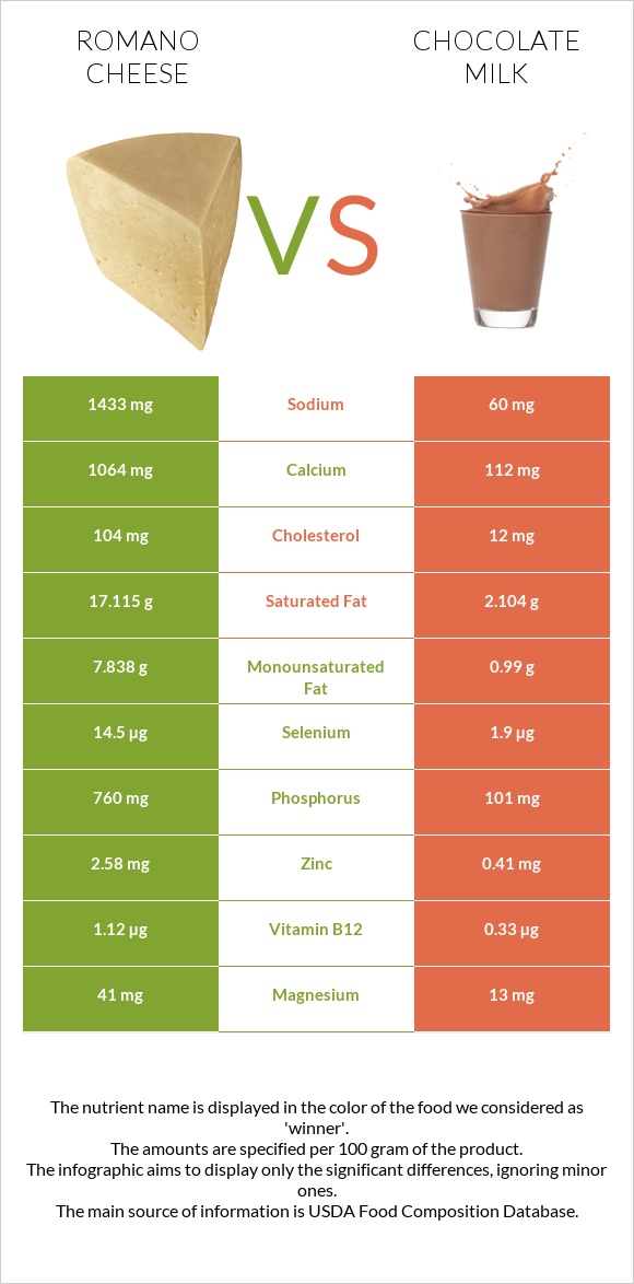 Ռոմանո պանիր vs Շոկոլադե կաթ infographic