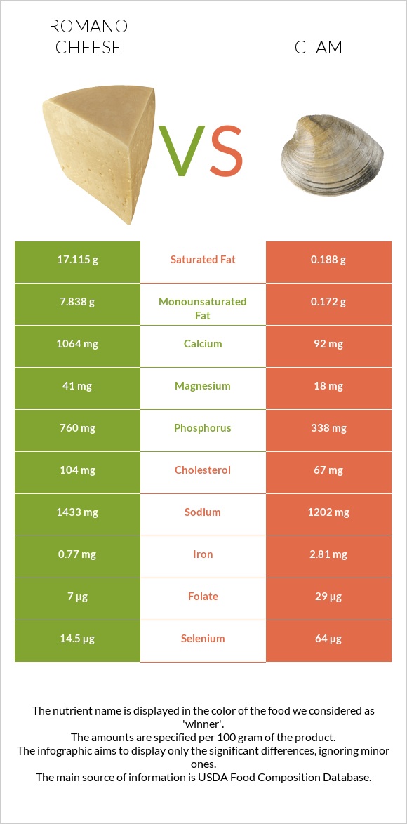 Romano cheese vs Clam infographic