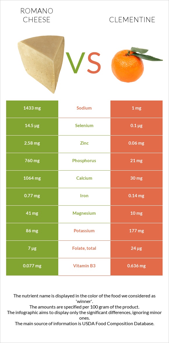 Romano cheese vs Clementine infographic