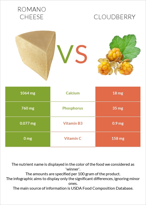 Romano cheese vs Cloudberry infographic