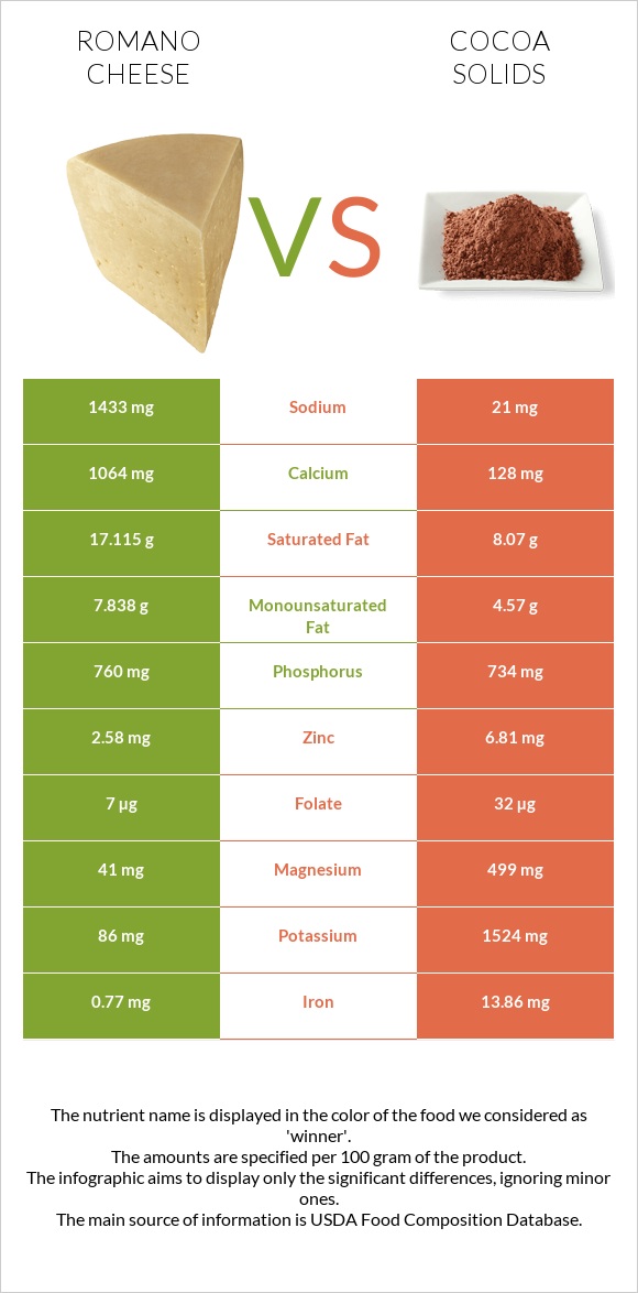 Romano cheese vs Cocoa solids infographic